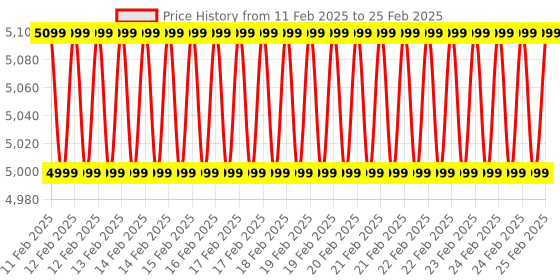 robu.in Seeed Studio Grove – SEN54 All-in-One Environmental Sensor Price History Graph from 11 Feb 2025 to 25 Feb 2025