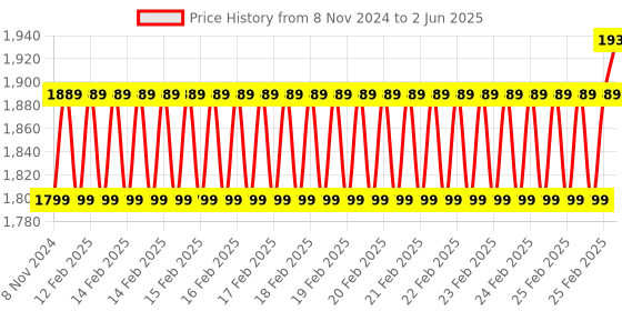 robu.in Seeed Studio Grove Smart IR Gesture Sensor, infrared camera sensor, AI algorithm, over 15 gestures detection, I2C, SPI, support Grove, XIAO, Type-C connecting, 3.3V/5V Price History Graph from 8 Nov 2024 to 2 Jun 2025
