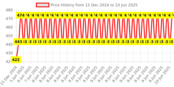 robu.in Seeed Studio Grove Sound Sensor Price History Graph from 15 Dec 2024 to 10 Jun 2025