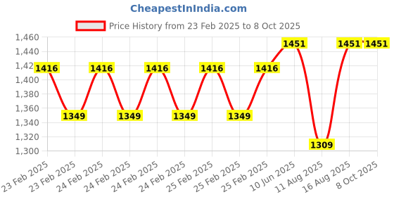 robu.in Seeed Studio Grove TDS Sensor/Meter For Water Quality Price History Graph from 23 Feb 2025 to 8 Oct 2025