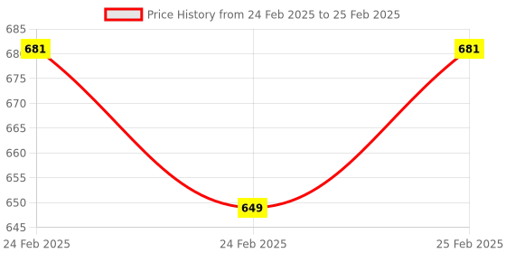 robu.in Seeed Studio Grove Temperature & Humidity Sensor (DHT11) Price History Graph from 24 Feb 2025 to 25 Feb 2025