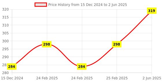 robu.in Seeed Studio Grove Temperature Sensor Price History Graph from 15 Dec 2024 to 2 Jun 2025
