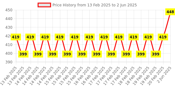robu.in Seeed Studio Grove Touch Sensor Price History Graph from 13 Feb 2025 to 2 Jun 2025