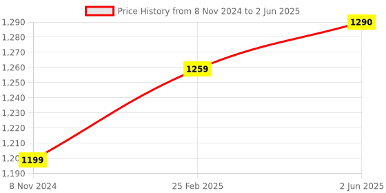 robu.in Seeed Studio Grove UART WizFi360 Price History Graph from 8 Nov 2024 to 2 Jun 2025