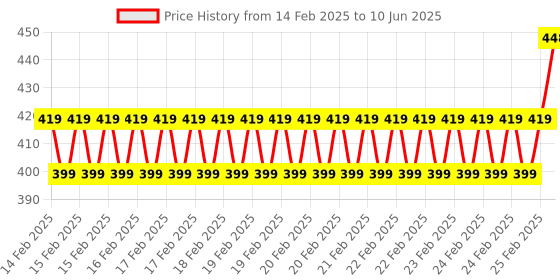 robu.in Seeed Studio Grove Ultrasonic Ranger Price History Graph from 14 Feb 2025 to 10 Jun 2025