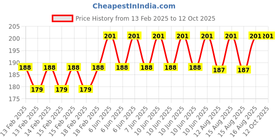 robu.in Seeed Studio Grove Universal 4 pin 20cm Unbuckled Cable (Pack of 5) Price History Graph from 13 Feb 2025 to 11 Oct 2025