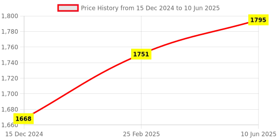 robu.in Seeed Studio Grove – Vision AI Module V2 – Arm Cortex-M55 & Ethos-U55, TensorFlow and PyTorch supported, Arduino, Raspberry Pi, Seeed Studio XIAO, ESP-based dev board Price History Graph from 15 Dec 2024 to 10 Jun 2025