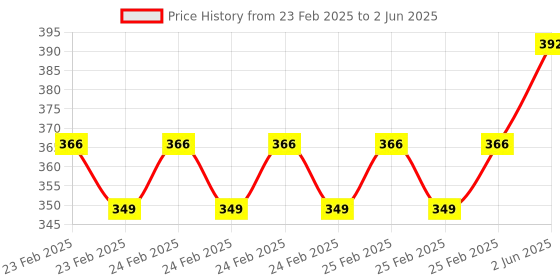 robu.in Seeed Studio Grove Water Sensor Price History Graph from 23 Feb 2025 to 2 Jun 2025