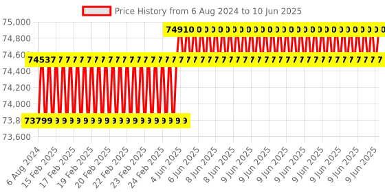 robu.in Seeed studio J4011-Edge AI Device with NVIDIA Jetson Orin NX 8GB module Price History Graph from 6 Aug 2024 to 10 Jun 2025