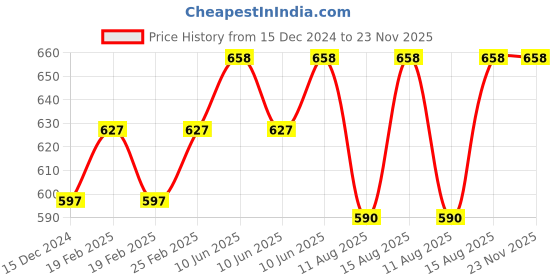 robu.in Seeed Studio Lipo Rider Plus (Charger/Booster) – 5V/2.4A USB Type C Price History Graph from 15 Dec 2024 to 23 Nov 2025