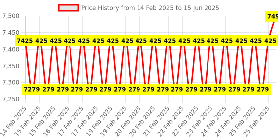 robu.in Seeed Studio Ochin Tiny Carrier Board V2 for Raspberry Pi CM4 Price History Graph from 14 Feb 2025 to 15 Jun 2025