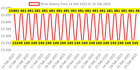 robu.in Seeed studio reComputer R1025-10 – Raspberry Pi Gateway | Edge IoT Controller | 4GB RAM, 32GB eMMC Price History Graph from 14 Feb 2025 to 25 Feb 2025