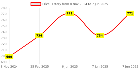 robu.in Seeed Studio Seeeduino Nano Price History Graph from 8 Nov 2024 to 7 Jun 2025