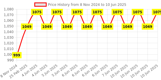 robu.in Seeed Studio Seeeduino V4.3 (ATMega328P) Development Board Price History Graph from 8 Nov 2024 to 10 Jun 2025