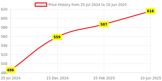 robu.in Seeed Studio Seeeduino Xiao Arduino Microcontroller SAMD21 Cortex M0+ Price History Graph from 25 Jul 2024 to 10 Jun 2025