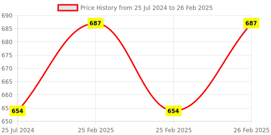 robu.in Seeed Studio Seeeduino Xiao SAMD21 (Pre-Soldered) Price History Graph from 25 Jul 2024 to 26 Feb 2025