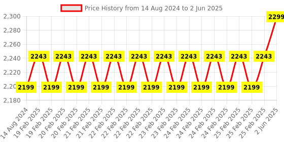 robu.in Seeed Studio Water Cooling Radiator for Raspberry Pi 5 Price History Graph from 14 Aug 2024 to 2 Jun 2025