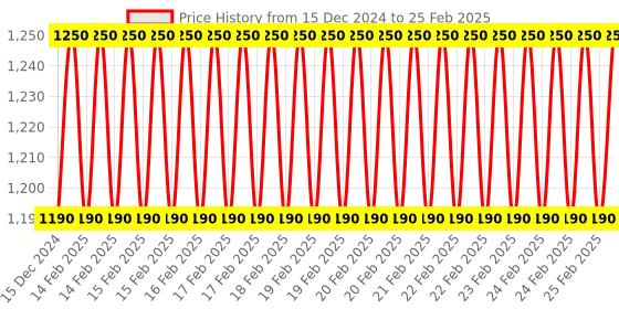 robu.in Seeed Studio Wio Lite W600 ATSAMD21 Wireless Development Board Price History Graph from 15 Dec 2024 to 25 Feb 2025