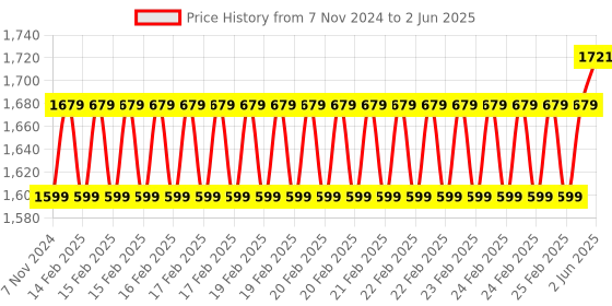 robu.in Seeed Studio Wio RP2040 mini Dev Board – Onboard Wifi Price History Graph from 7 Nov 2024 to 2 Jun 2025
