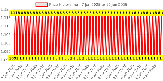 robu.in Seeed Studio XIAO BLE nRF52840 Price History Graph from 7 Jun 2025 to 10 Jun 2025