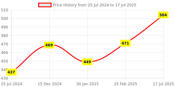 robu.in Seeed Studio XIAO ESP32C3 – tiny MCU board with Wi-Fi and BLE, battery charge supported, power efficiency and rich Interface Price History Graph from 25 Jul 2024 to 25 Feb 2025