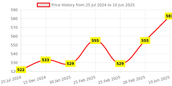 robu.in Seeed Studio XIAO ESP32C6 Price History Graph from 25 Jul 2024 to 10 Jun 2025