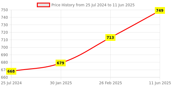 robu.in Seeed Studio XIAO ESP32S3 – 2.4GHz WiFi, BLE 5.0 Price History Graph from 25 Jul 2024 to 11 Jun 2025