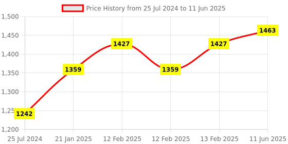 robu.in Seeed Studio XIAO ESP32S3 Sense – 2.4GHz Wi-Fi, BLE 5.0, OV2640 camera sensor, digital microphone, battery charge supported, rich Interface, IoT, embedded ML Price History Graph from 25 Jul 2024 to 11 Jun 2025
