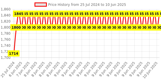 robu.in Seeed Studio XIAO ESP32S3 Sense L76K GNSS Module Price History Graph from 25 Jul 2024 to 10 Jun 2025