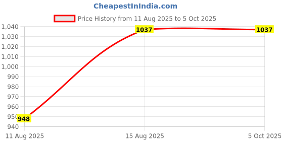 robu.in Seeed Studio XIAO MG24 Board (Pre-Soldered) – Silicon Labs EFR32MG24, Matter Native over Thread /BLE 5.3, Arduino Compatible, Price History Graph from 11 Aug 2025 to 5 Oct 2025
