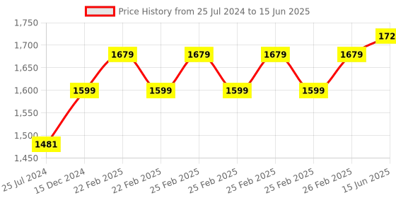 robu.in Seeed Studio XIAO nRF52840 Sense TinyML/TensorFlow Lite IMU / Microphone – Bluetooth5.0 Price History Graph from 25 Jul 2024 to 15 Jun 2025