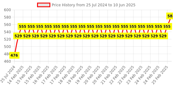 robu.in Seeed Studio XIAO RP2040 v1.0 Price History Graph from 25 Jul 2024 to 10 Jun 2025