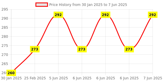 robu.in Seeedstudio ESP8285 Wi-Fi SoC Module Price History Graph from 30 Jan 2025 to 7 Jun 2025