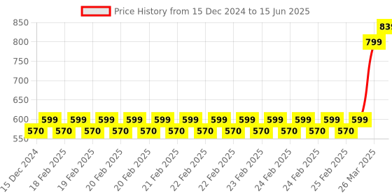 robu.in SeeedStudio Grove 0.54″ Red Dual Alphanumeric Display Price History Graph from 15 Dec 2024 to 15 Jun 2025