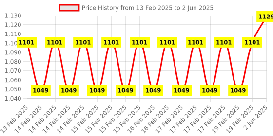 robu.in SeeedStudio Grove 0.54‘’ Red Quad Alphanumeric Display Price History Graph from 13 Feb 2025 to 2 Jun 2025