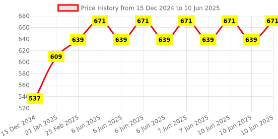 robu.in SeeedStudio Grove 12bit Magnetic Rotary Position Sensor (AS5600) Price History Graph from 15 Dec 2024 to 10 Jun 2025