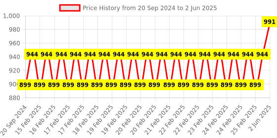 robu.in SeeedStudio Grove 2 Channel SPDT Relay Price History Graph from 20 Sep 2024 to 2 Jun 2025