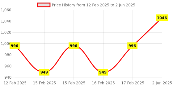 robu.in SeeedStudio Grove 3 Axis Digital Accelerometer Price History Graph from 12 Feb 2025 to 2 Jun 2025