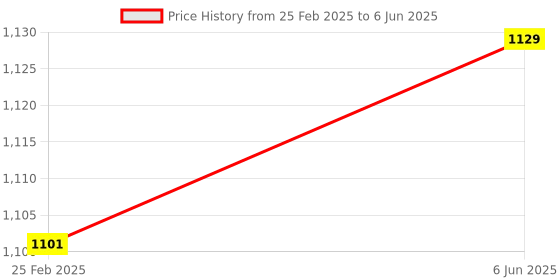 robu.in SeeedStudio Grove 3Axis Digital Compass v2 Price History Graph from 25 Feb 2025 to 6 Jun 2025