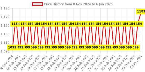 robu.in SeeedStudio Grove 4 Channel SPDT Relay Price History Graph from 8 Nov 2024 to 6 Jun 2025