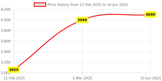 robu.in SeeedStudio Grove 6 Axis Accelerometer&Gyroscope (BMI088) Price History Graph from 11 Feb 2025 to 10 Jun 2025