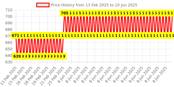 robu.in SeeedStudio Grove 8 Channel I2C Hub (TCA9548A) Price History Graph from 13 Feb 2025 to 10 Jun 2025