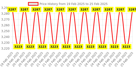robu.in SeeedStudio Grove AI HAT for Edge Computing Price History Graph from 19 Feb 2025 to 25 Feb 2025