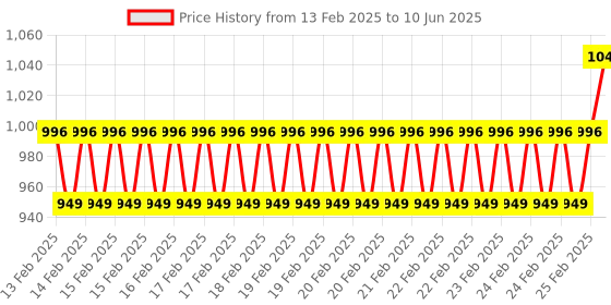 robu.in SeeedStudio Grove Air quality sensor v1.3 Price History Graph from 13 Feb 2025 to 10 Jun 2025