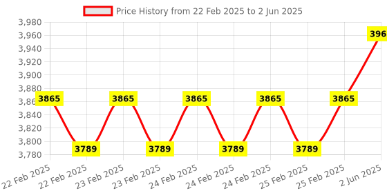robu.in SeeedStudio Grove – AMG8833 8×8 Infrared Thermal Temperature Sensor Array Price History Graph from 22 Feb 2025 to 2 Jun 2025