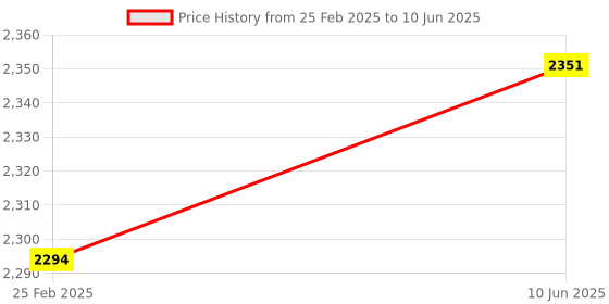 robu.in SeeedStudio Grove – Arduino Beginner Kit (All-in-one Arduino Compatible Board) Price History Graph from 25 Feb 2025 to 10 Jun 2025