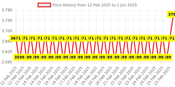 robu.in SeeedStudio Grove Base Kit for Raspberry Pi Price History Graph from 12 Feb 2025 to 2 Jun 2025