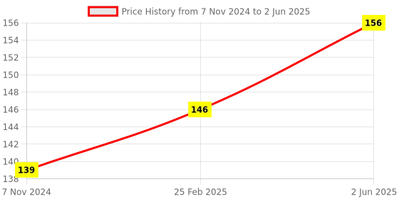 robu.in SeeedStudio Grove Button Price History Graph from 7 Nov 2024 to 2 Jun 2025