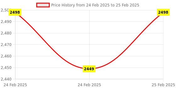 robu.in SeeedStudio Grove Capacitive Fingerprint Scanner Price History Graph from 24 Feb 2025 to 25 Feb 2025