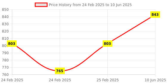 robu.in SeeedStudio Grove Capacitive Moisture Sensor (Corrosion Resistant) Price History Graph from 24 Feb 2025 to 10 Jun 2025